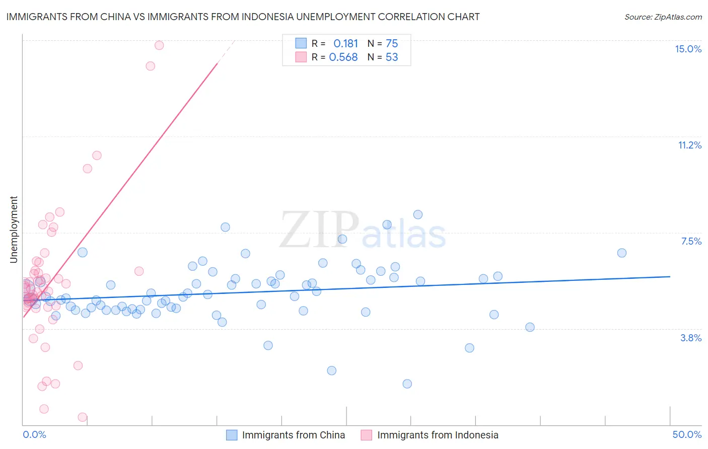 Immigrants from China vs Immigrants from Indonesia Unemployment