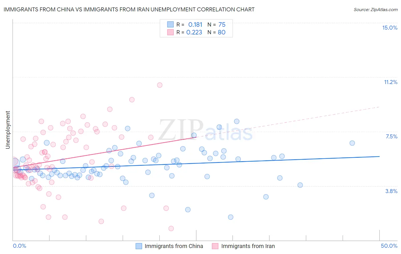 Immigrants from China vs Immigrants from Iran Unemployment