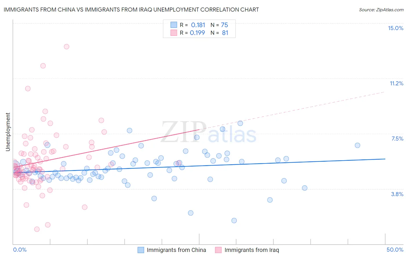 Immigrants from China vs Immigrants from Iraq Unemployment