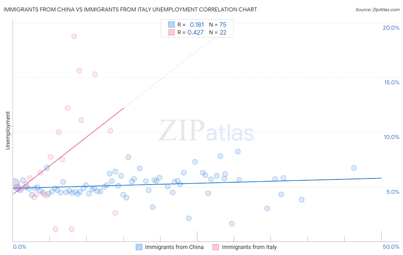 Immigrants from China vs Immigrants from Italy Unemployment