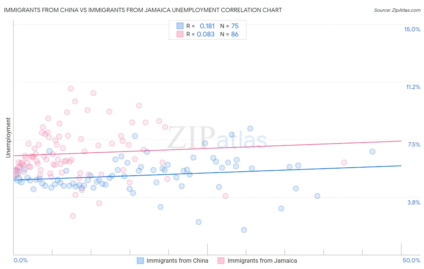 Immigrants from China vs Immigrants from Jamaica Unemployment