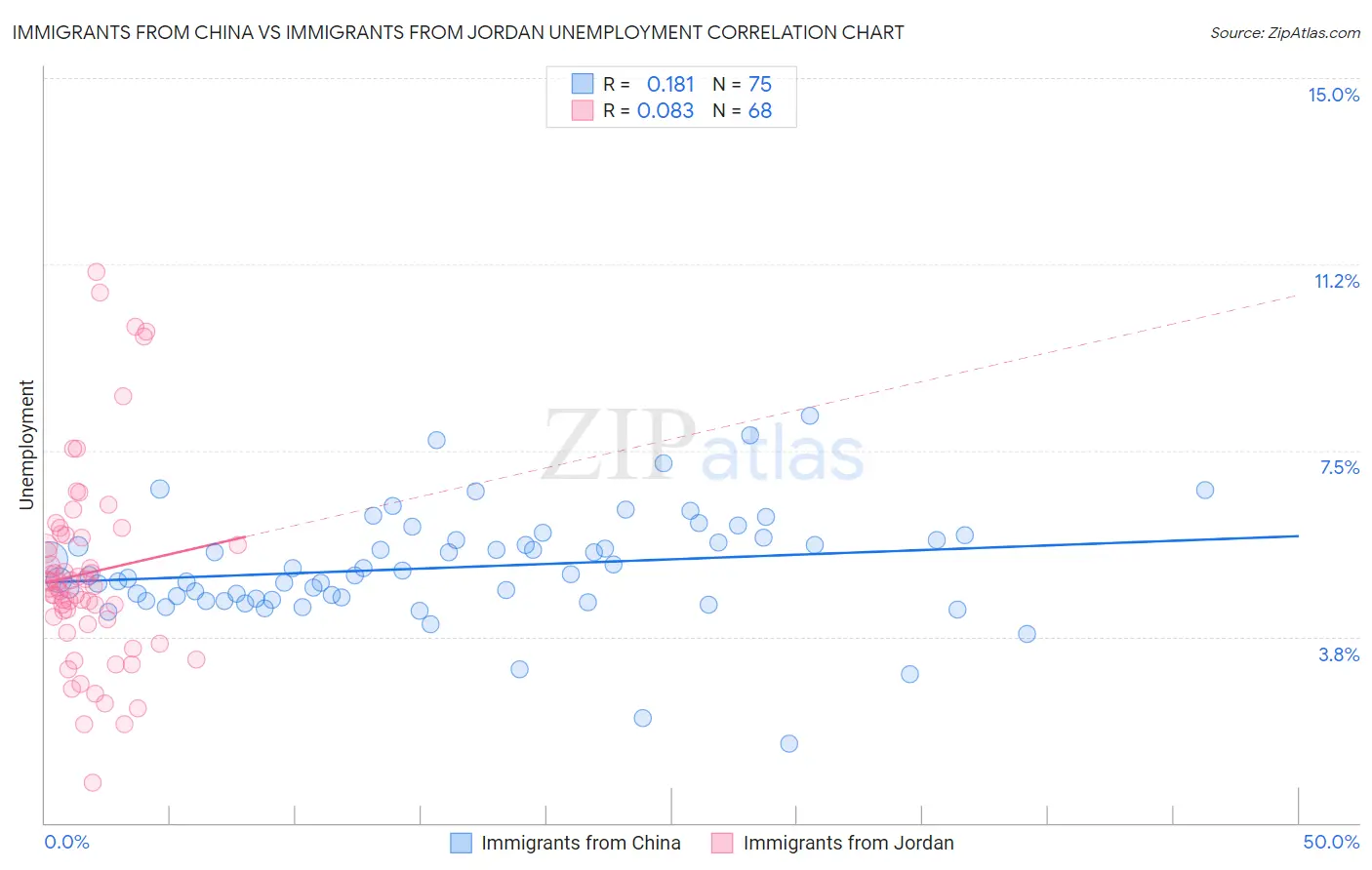 Immigrants from China vs Immigrants from Jordan Unemployment