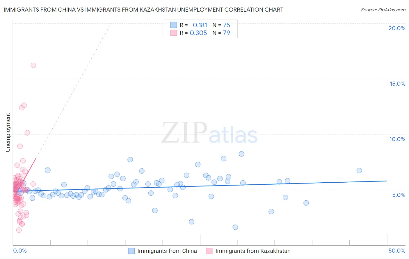 Immigrants from China vs Immigrants from Kazakhstan Unemployment