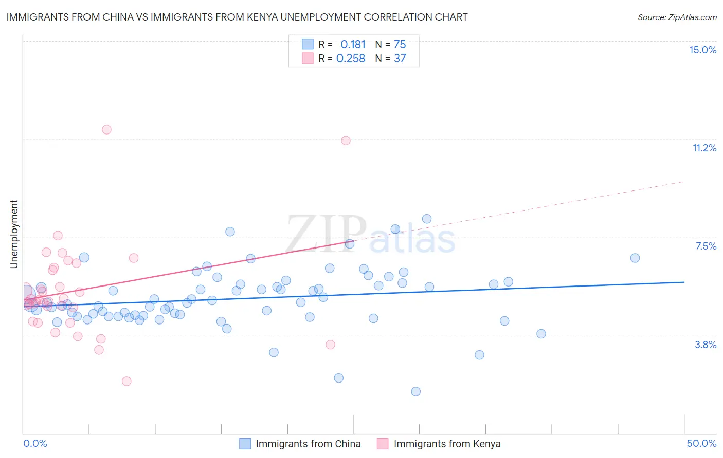 Immigrants from China vs Immigrants from Kenya Unemployment