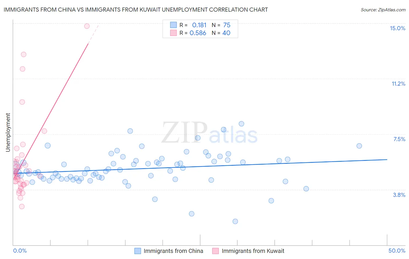 Immigrants from China vs Immigrants from Kuwait Unemployment