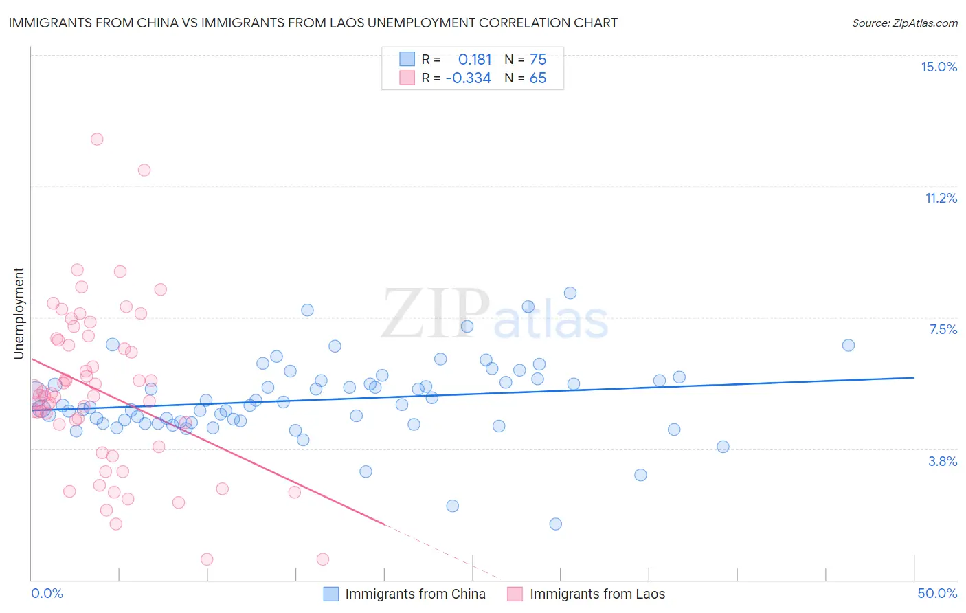 Immigrants from China vs Immigrants from Laos Unemployment