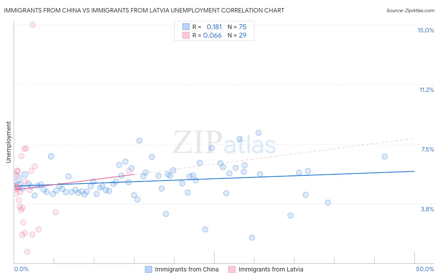 Immigrants from China vs Immigrants from Latvia Unemployment