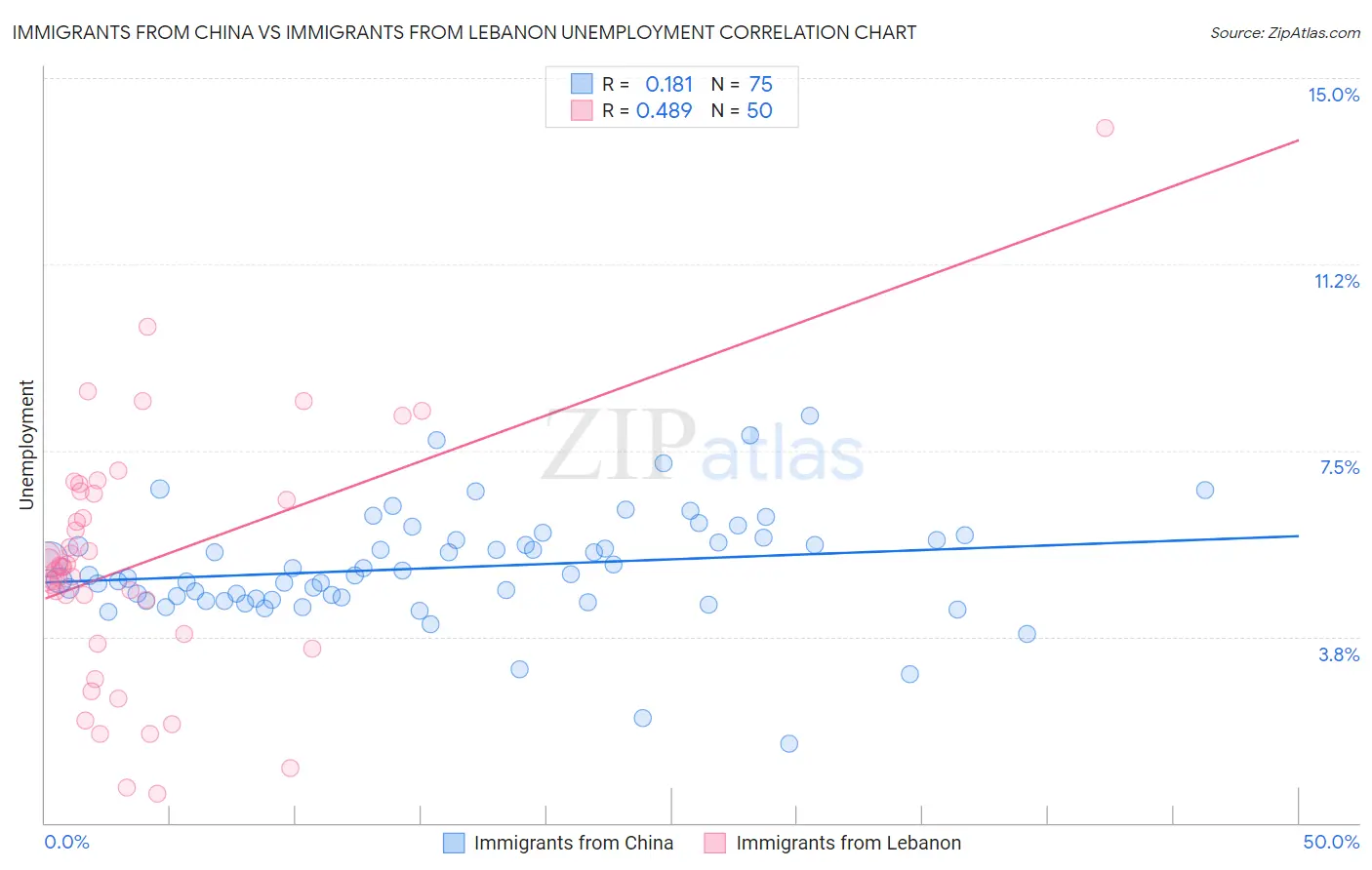 Immigrants from China vs Immigrants from Lebanon Unemployment