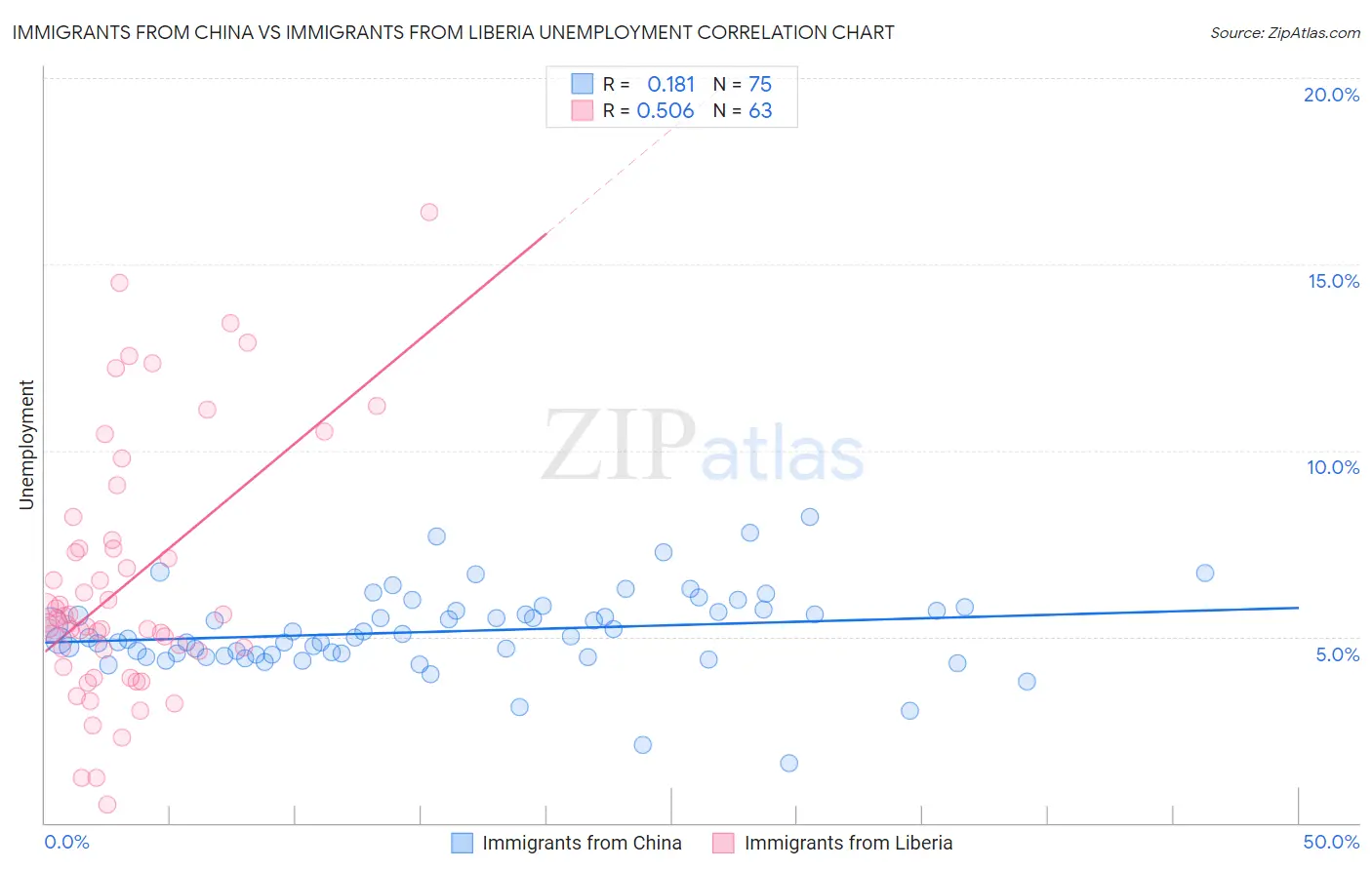 Immigrants from China vs Immigrants from Liberia Unemployment