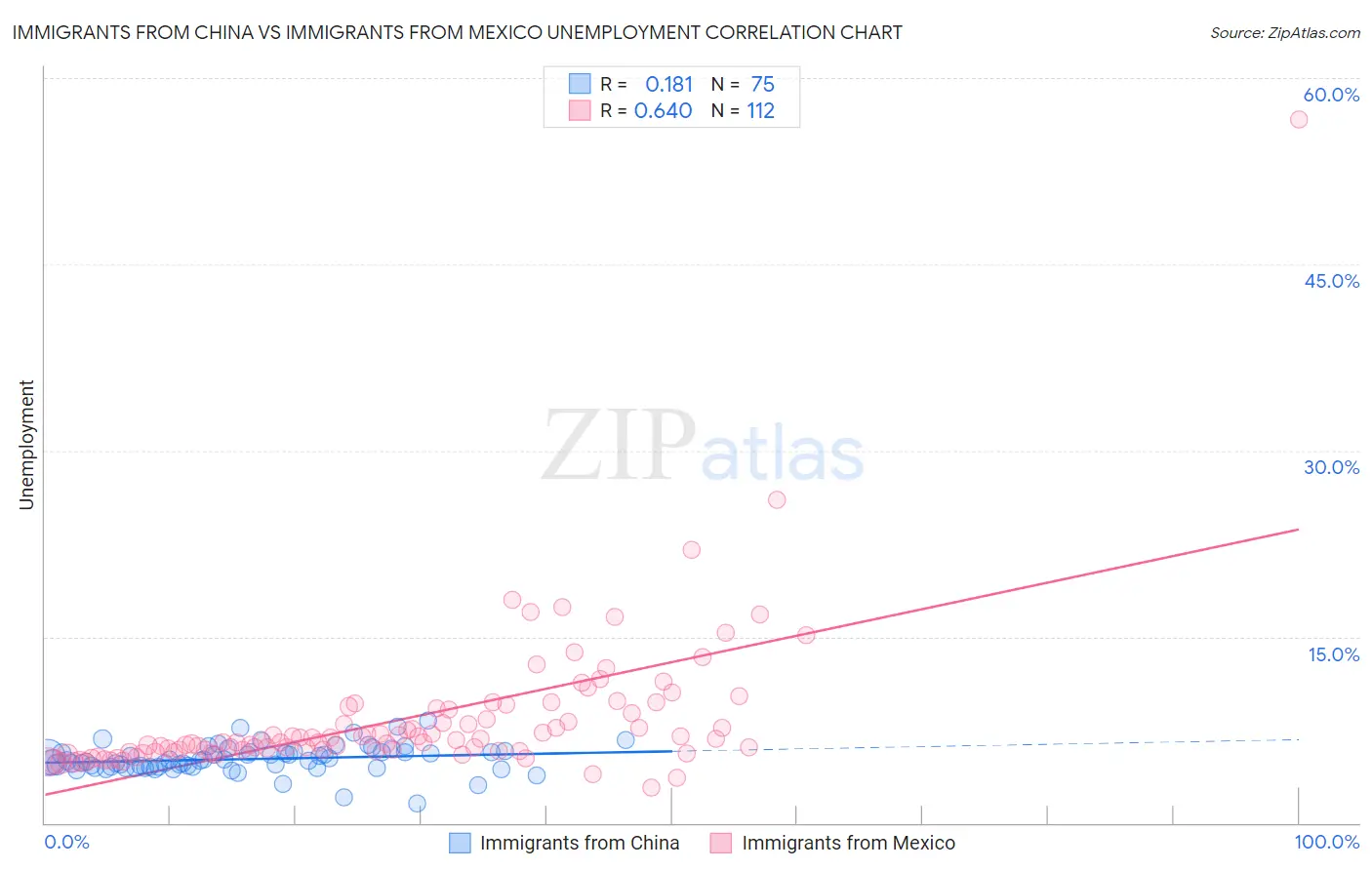 Immigrants from China vs Immigrants from Mexico Unemployment