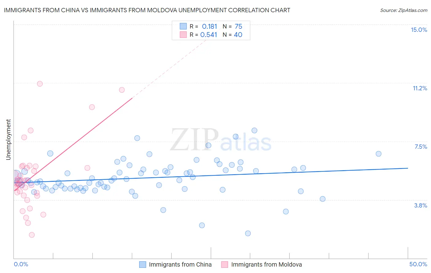 Immigrants from China vs Immigrants from Moldova Unemployment