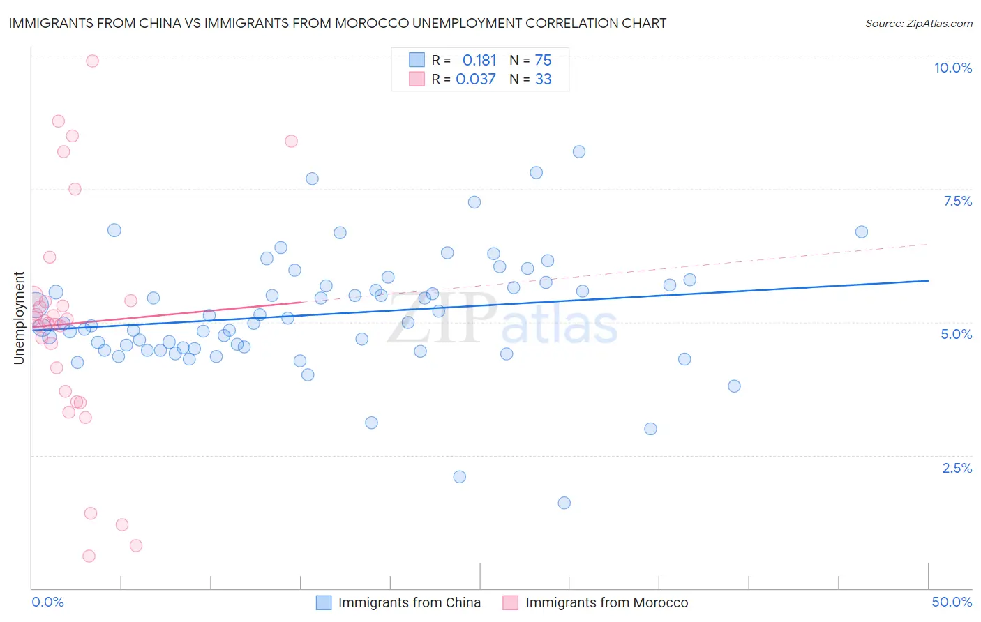 Immigrants from China vs Immigrants from Morocco Unemployment