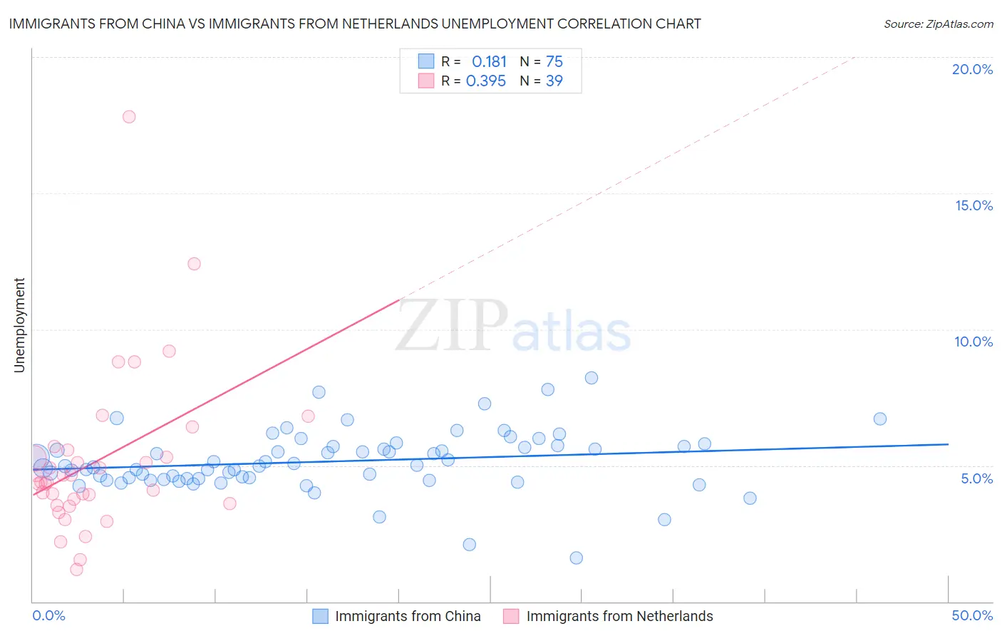 Immigrants from China vs Immigrants from Netherlands Unemployment