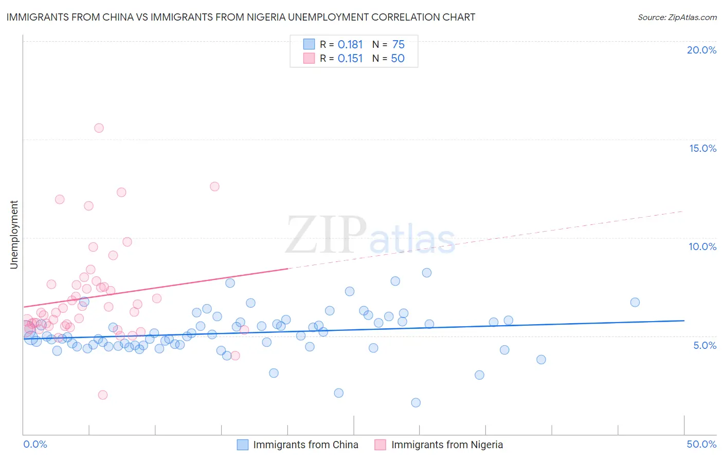 Immigrants from China vs Immigrants from Nigeria Unemployment
