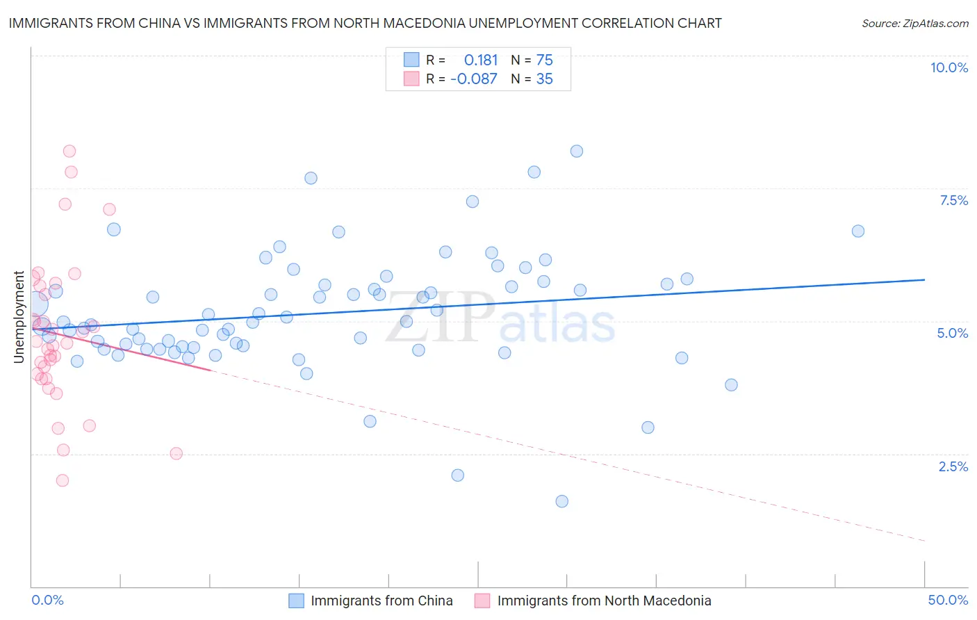 Immigrants from China vs Immigrants from North Macedonia Unemployment