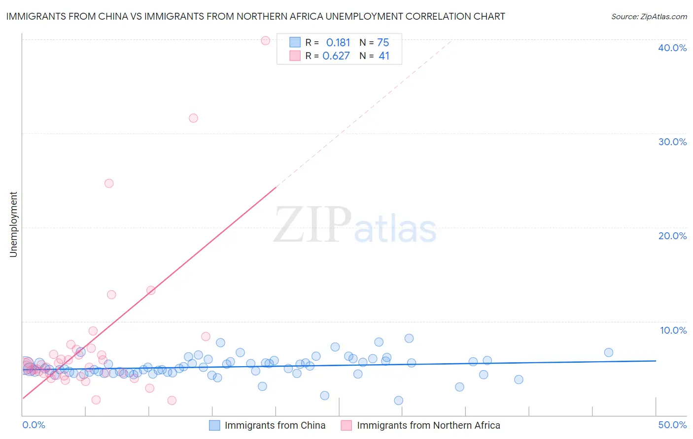Immigrants from China vs Immigrants from Northern Africa Unemployment