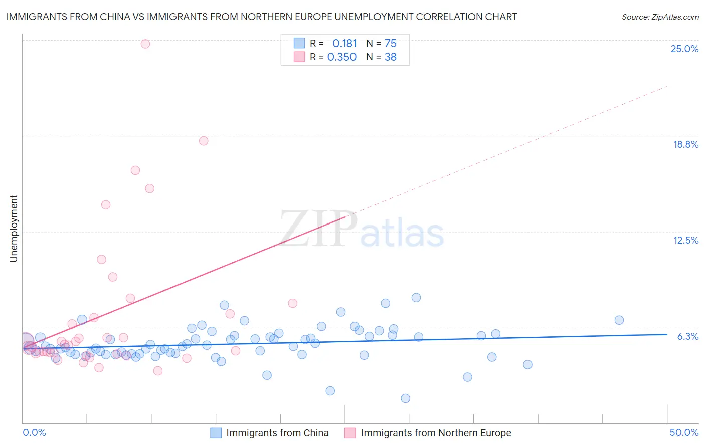 Immigrants from China vs Immigrants from Northern Europe Unemployment
