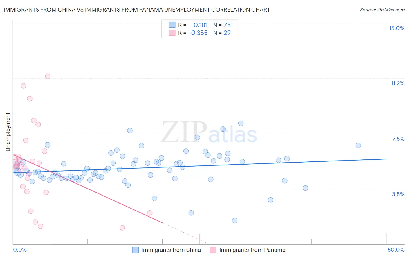 Immigrants from China vs Immigrants from Panama Unemployment