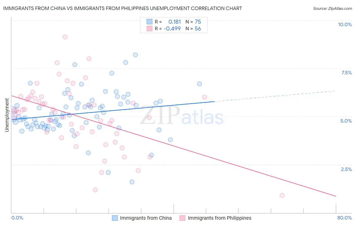 Immigrants from China vs Immigrants from Philippines Unemployment