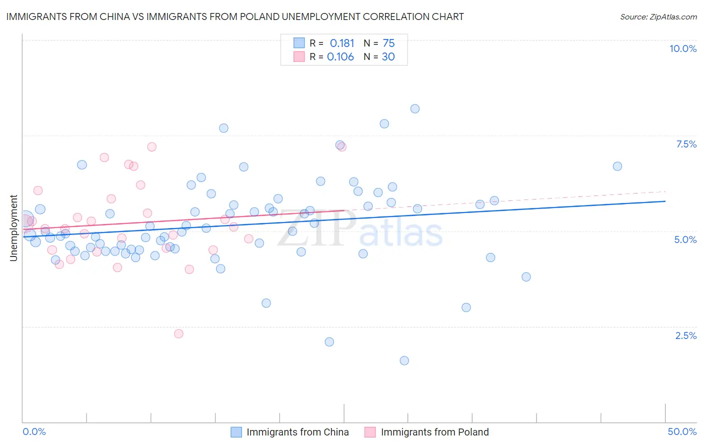 Immigrants from China vs Immigrants from Poland Unemployment