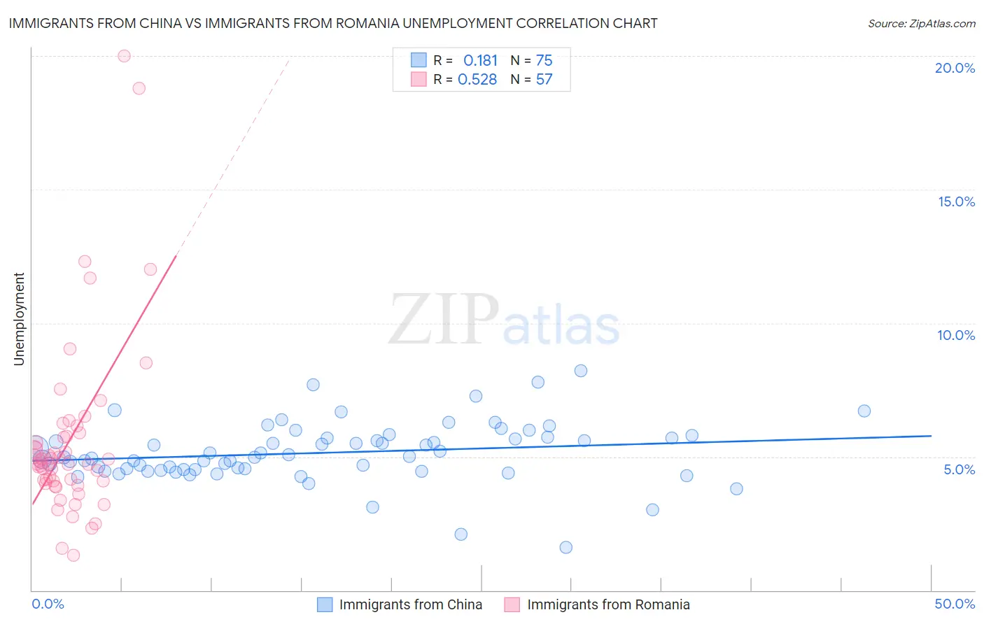 Immigrants from China vs Immigrants from Romania Unemployment