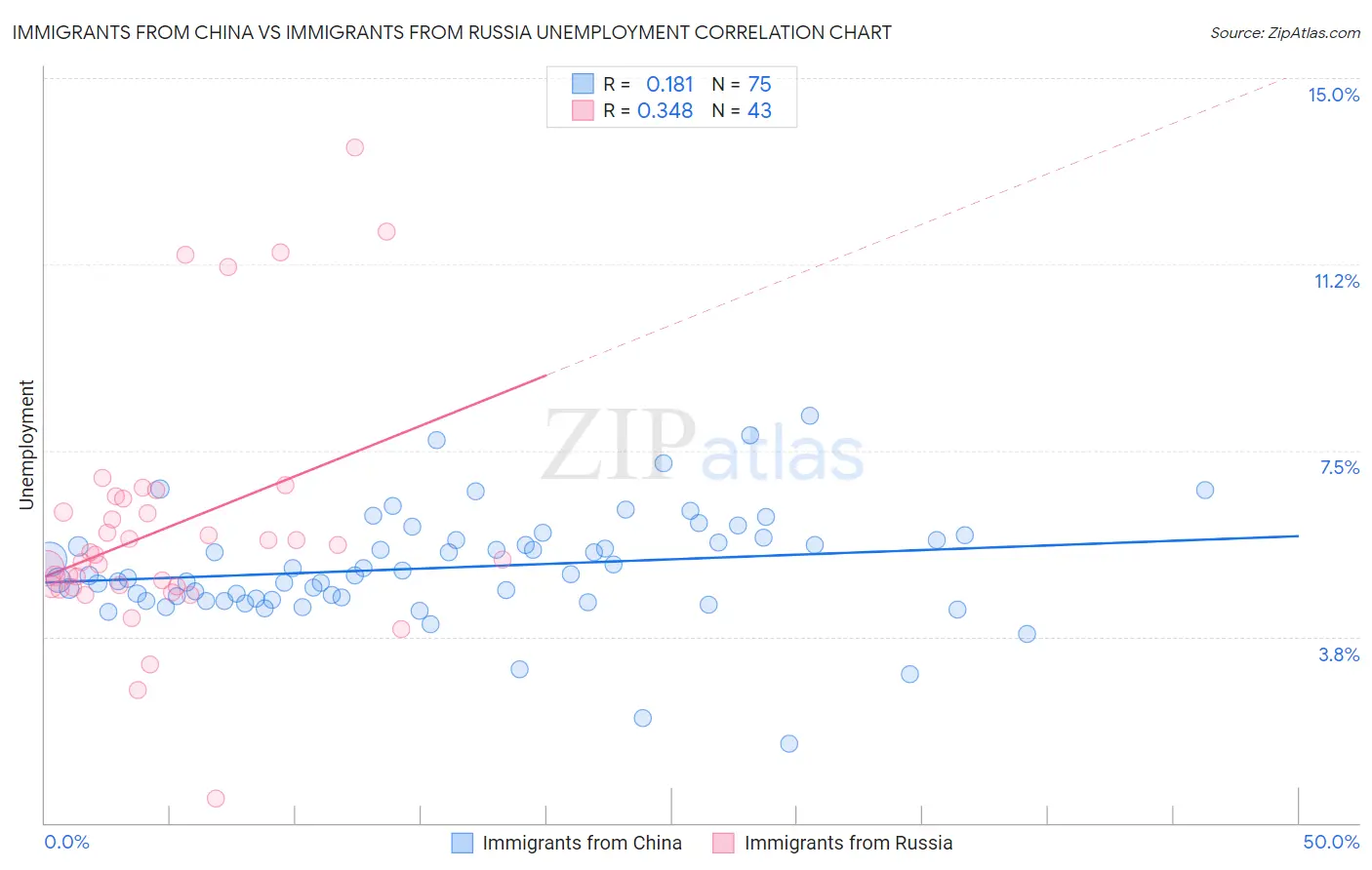 Immigrants from China vs Immigrants from Russia Unemployment