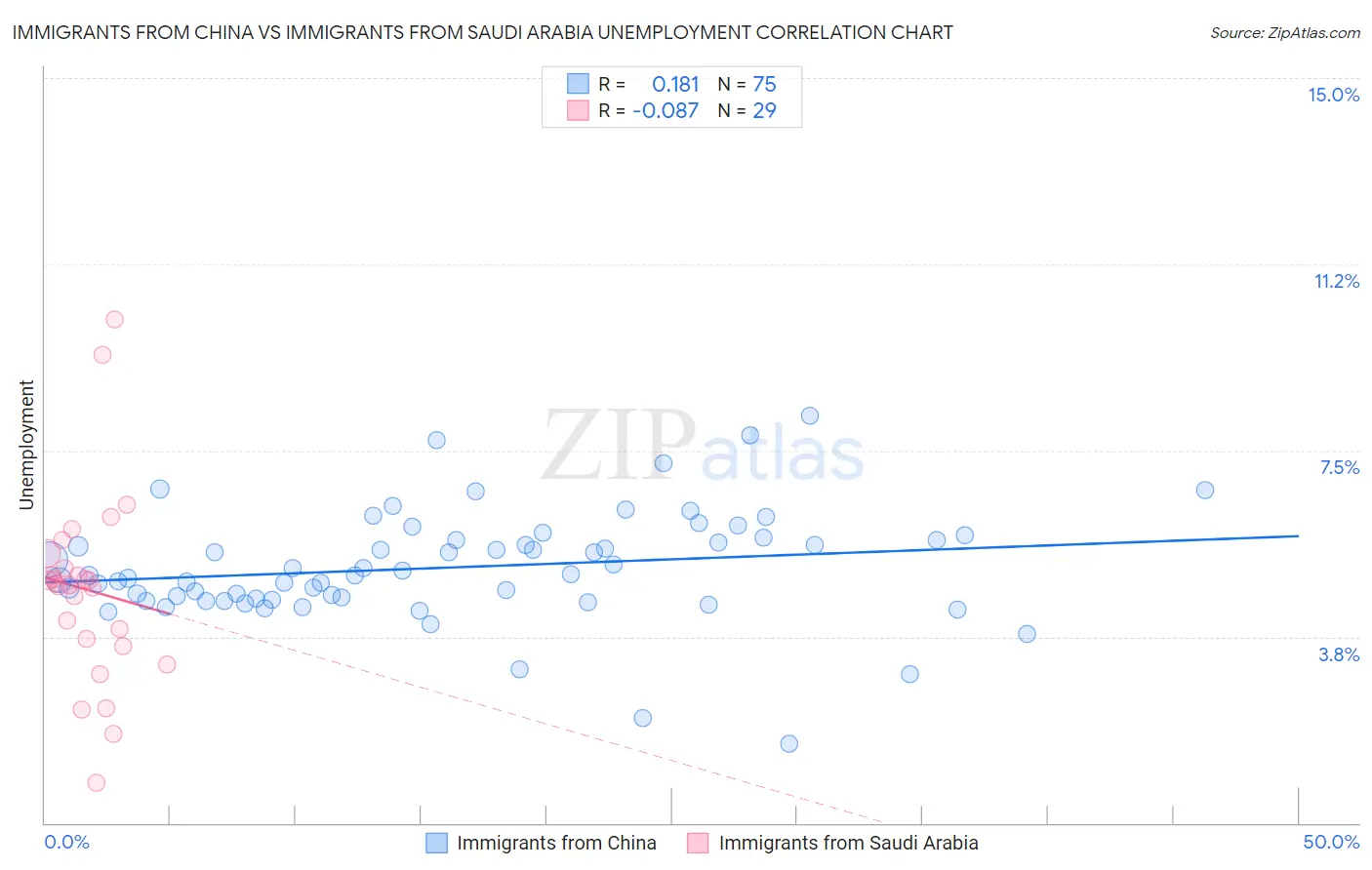 Immigrants from China vs Immigrants from Saudi Arabia Unemployment