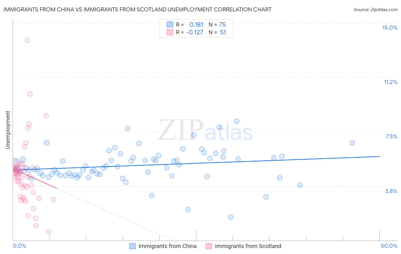 Immigrants from China vs Immigrants from Scotland Unemployment