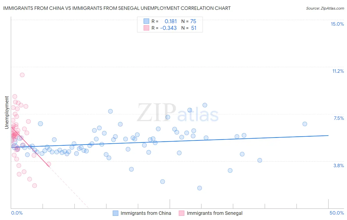 Immigrants from China vs Immigrants from Senegal Unemployment