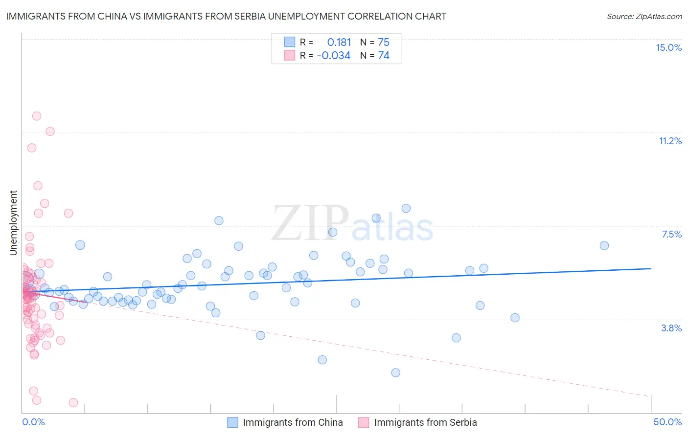 Immigrants from China vs Immigrants from Serbia Unemployment