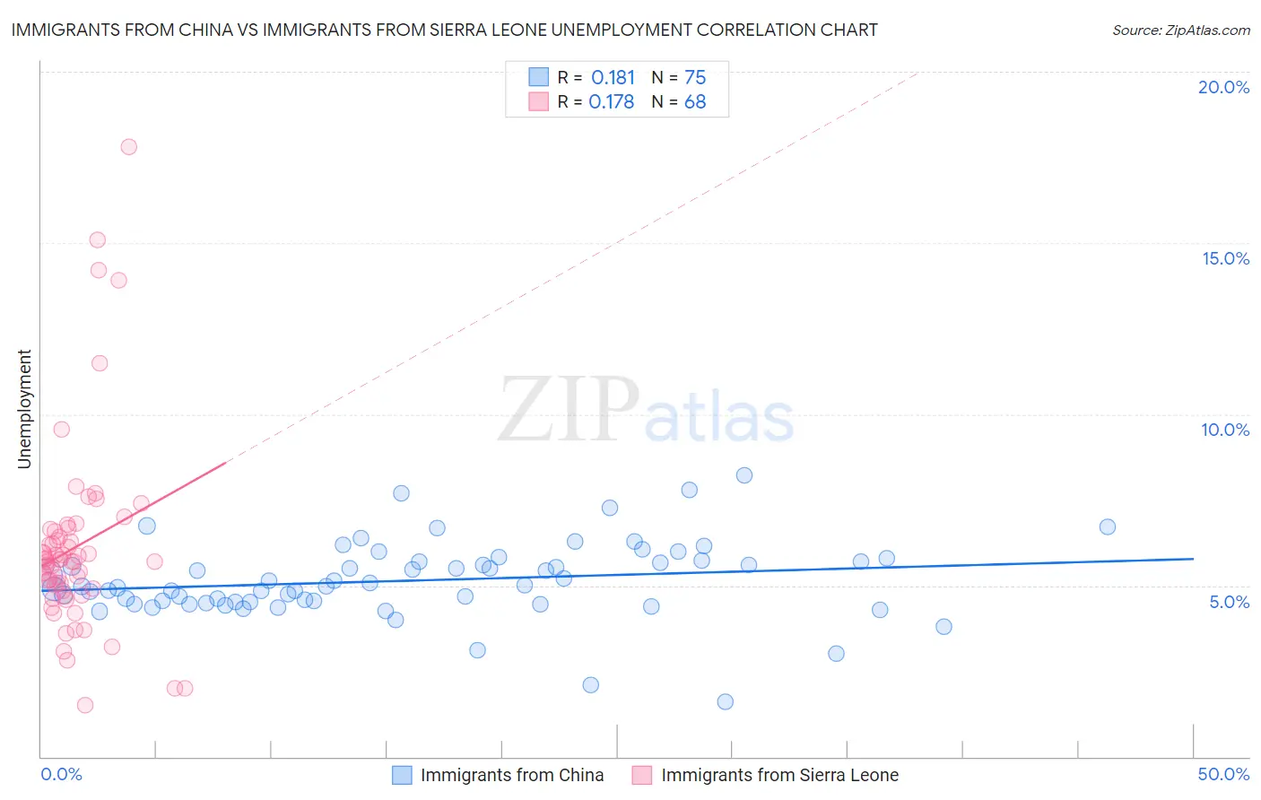 Immigrants from China vs Immigrants from Sierra Leone Unemployment
