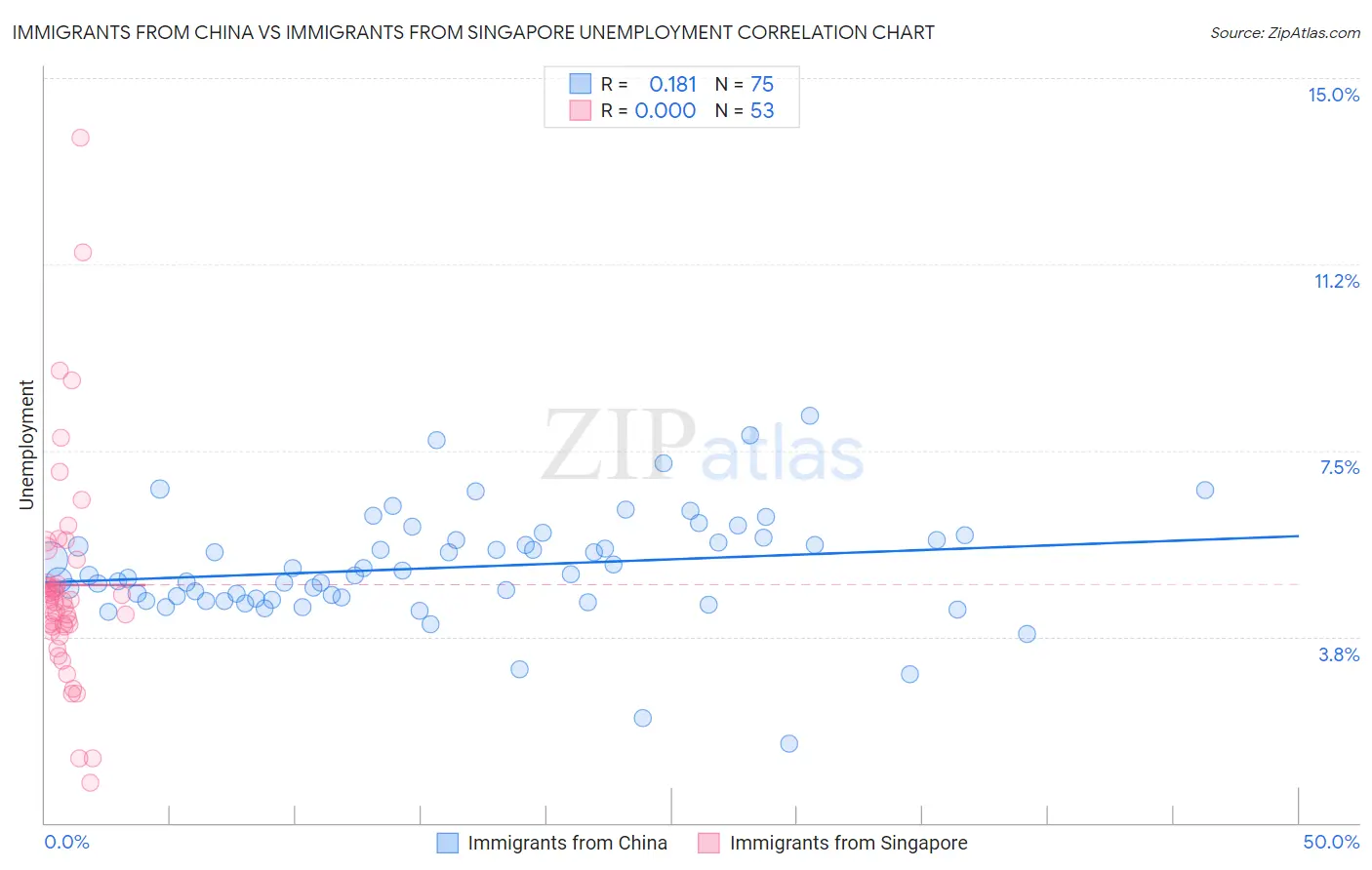 Immigrants from China vs Immigrants from Singapore Unemployment