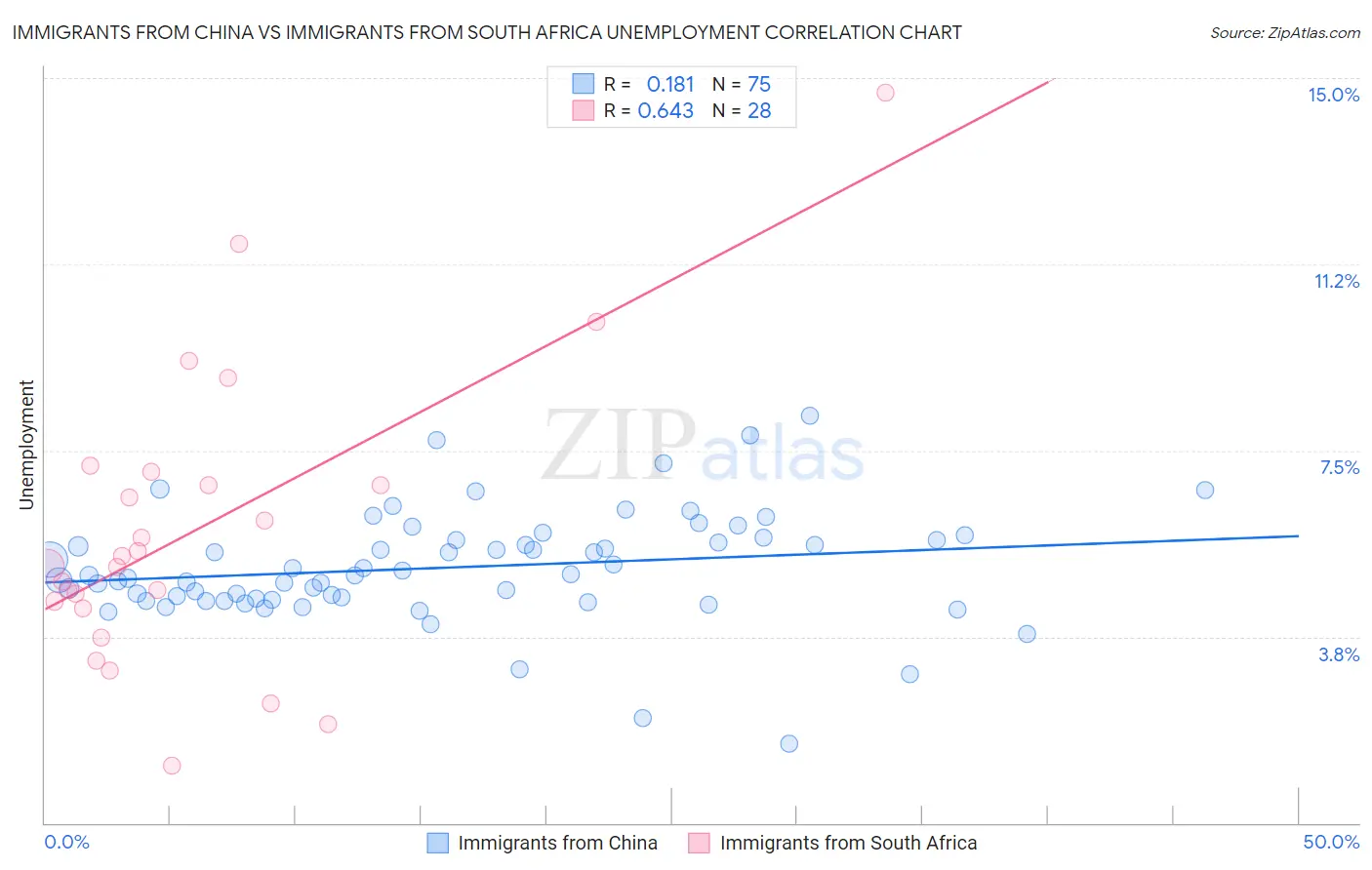 Immigrants from China vs Immigrants from South Africa Unemployment