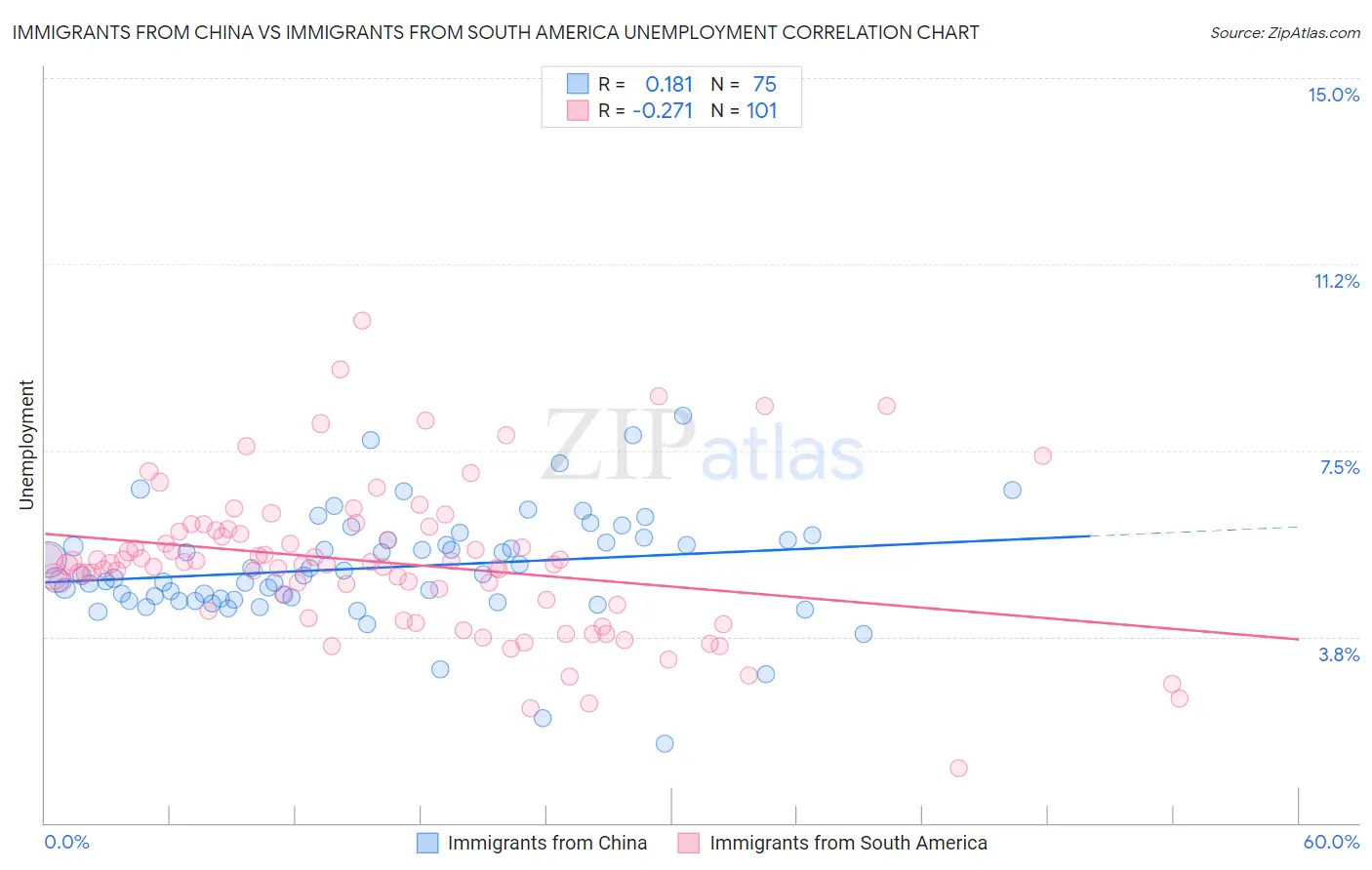 Immigrants from China vs Immigrants from South America Unemployment