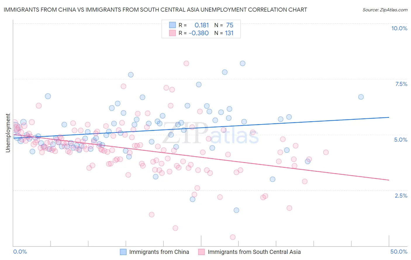 Immigrants from China vs Immigrants from South Central Asia Unemployment