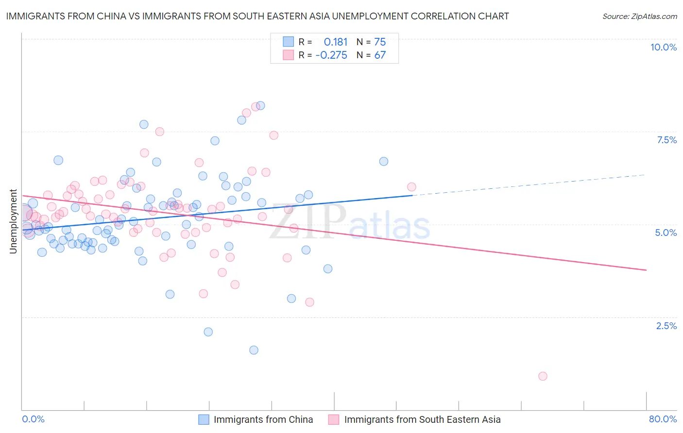 Immigrants from China vs Immigrants from South Eastern Asia Unemployment