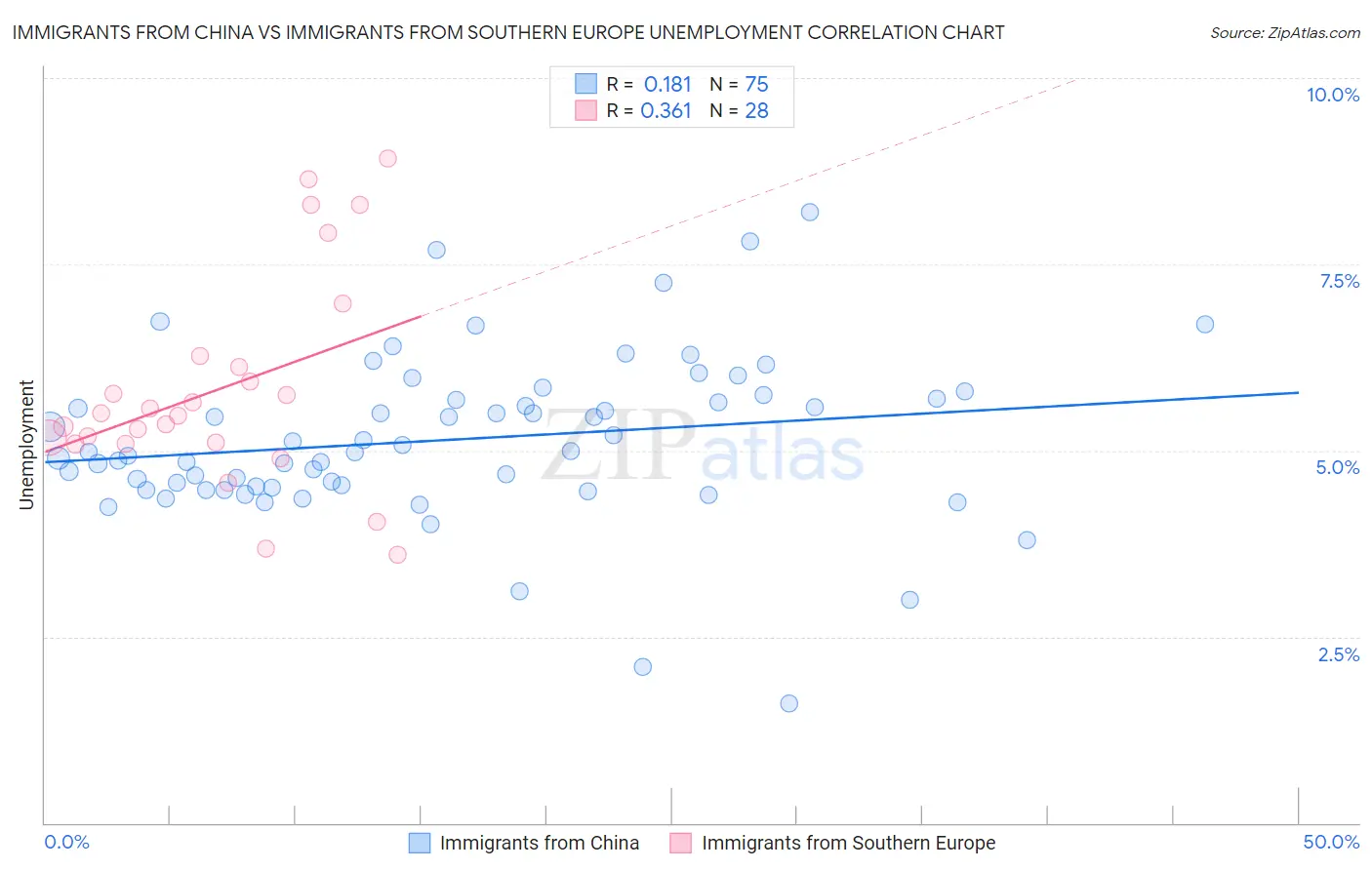Immigrants from China vs Immigrants from Southern Europe Unemployment