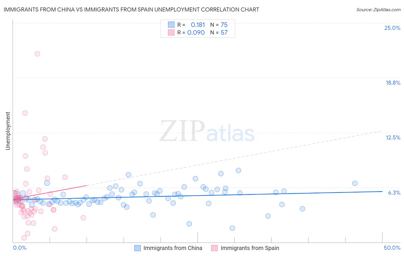 Immigrants from China vs Immigrants from Spain Unemployment