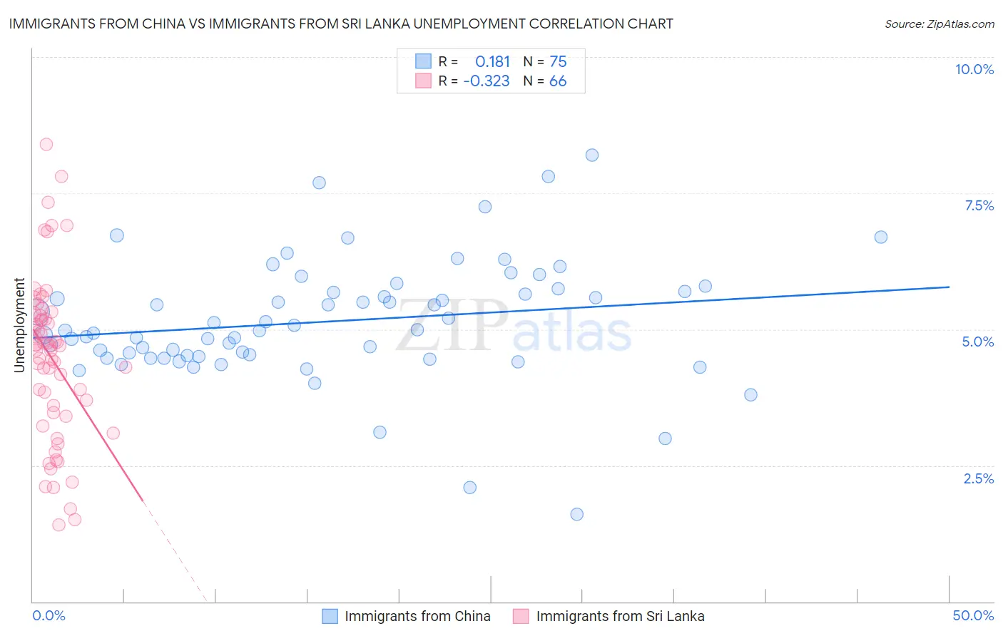Immigrants from China vs Immigrants from Sri Lanka Unemployment