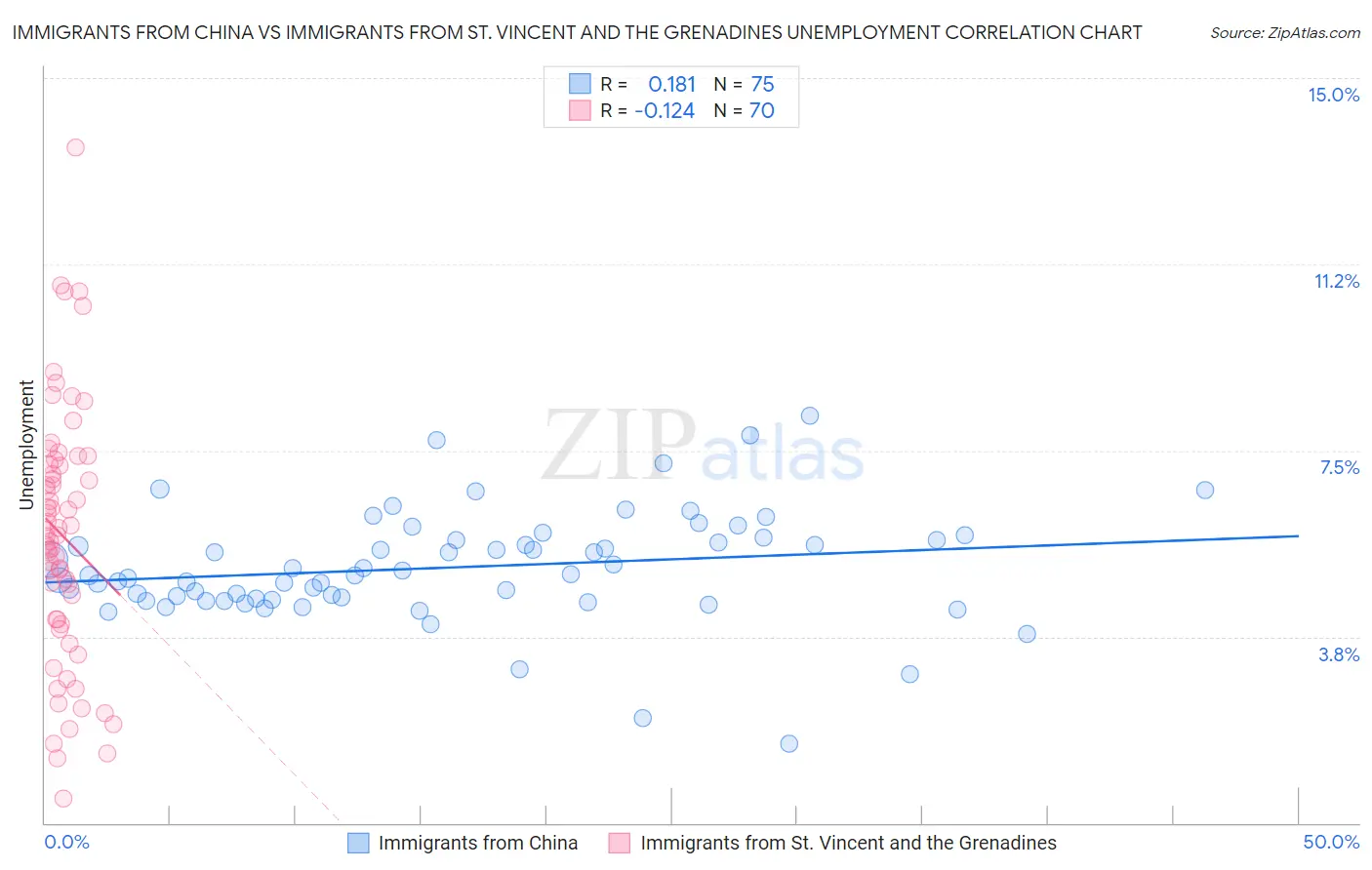 Immigrants from China vs Immigrants from St. Vincent and the Grenadines Unemployment