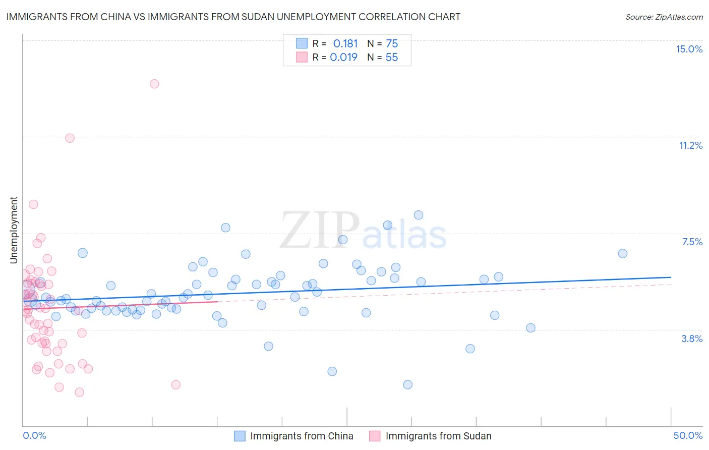 Immigrants from China vs Immigrants from Sudan Unemployment