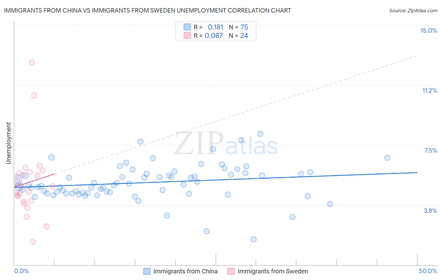 Immigrants from China vs Immigrants from Sweden Unemployment