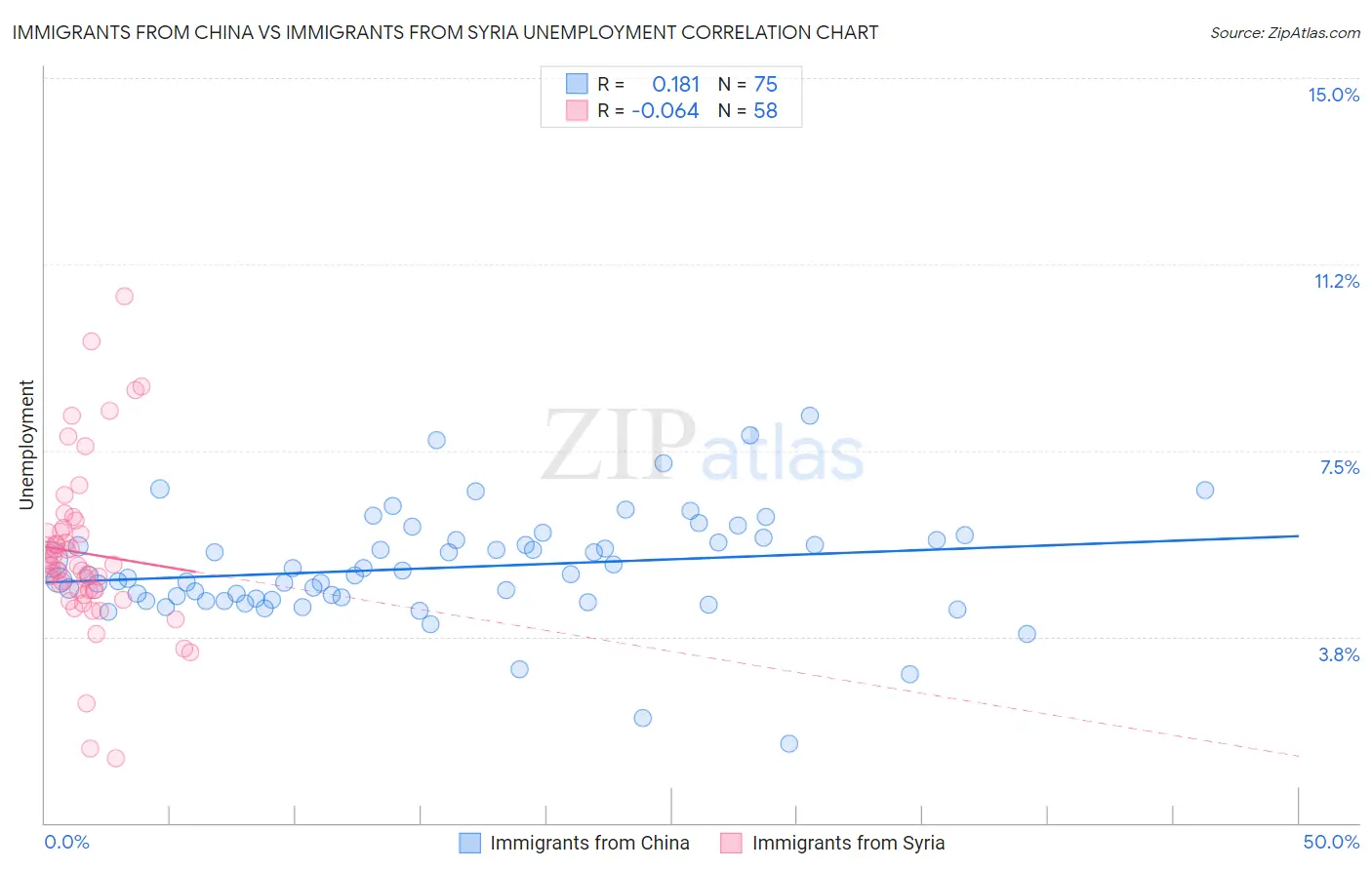 Immigrants from China vs Immigrants from Syria Unemployment