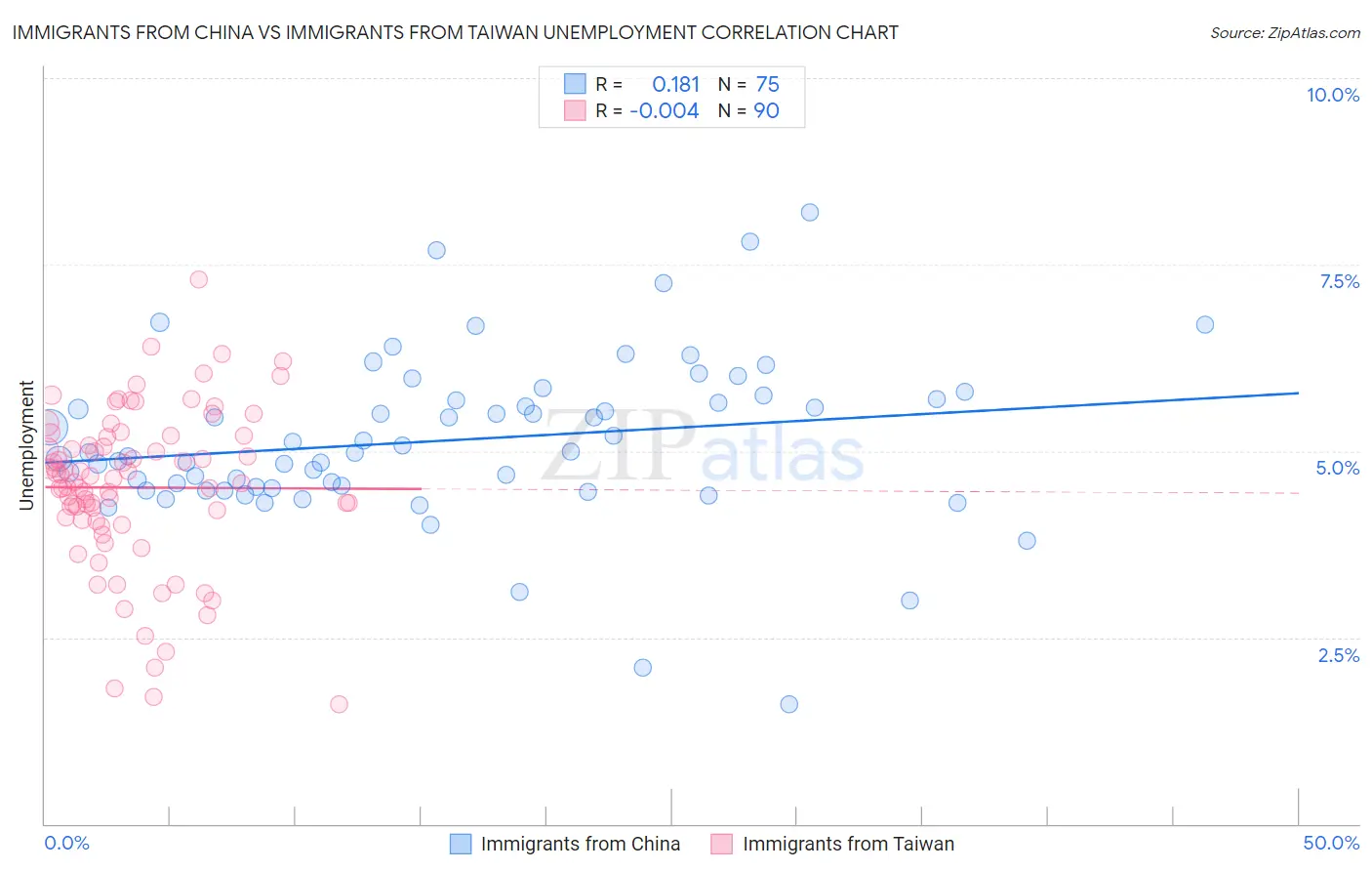Immigrants from China vs Immigrants from Taiwan Unemployment