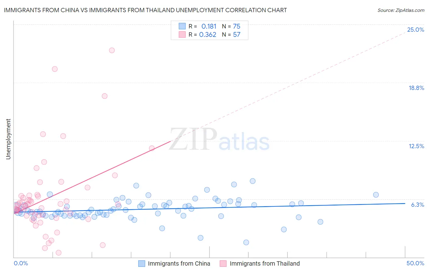 Immigrants from China vs Immigrants from Thailand Unemployment