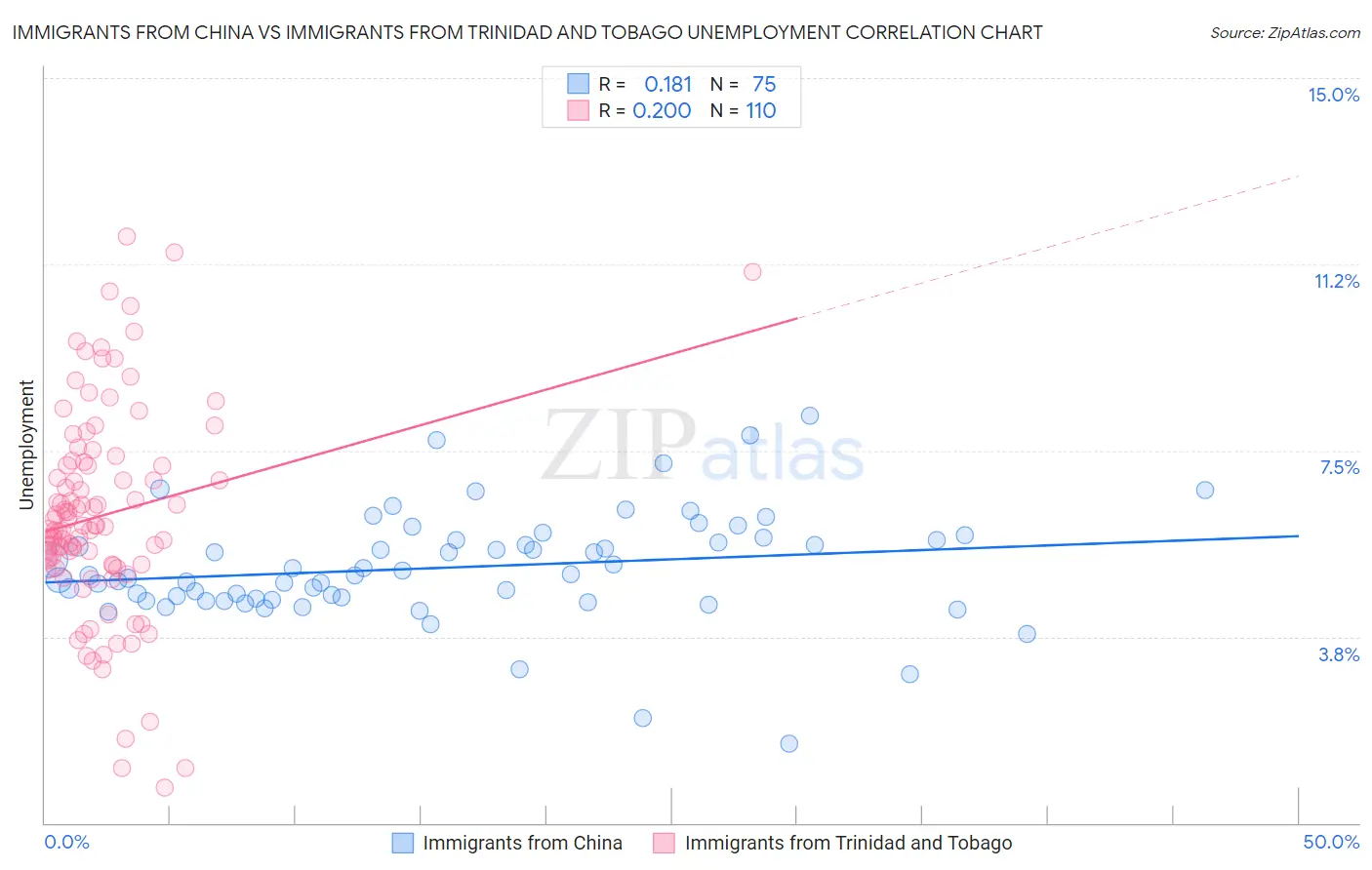 Immigrants from China vs Immigrants from Trinidad and Tobago Unemployment