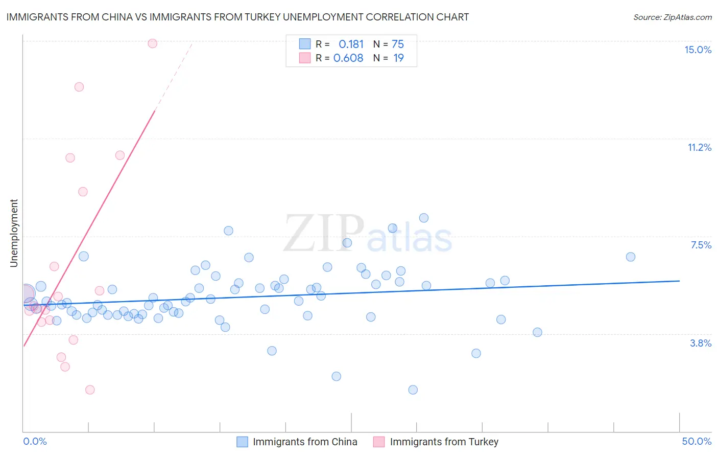 Immigrants from China vs Immigrants from Turkey Unemployment