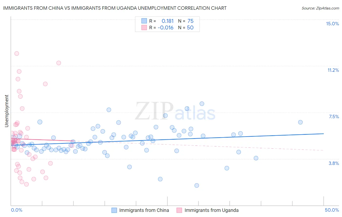 Immigrants from China vs Immigrants from Uganda Unemployment