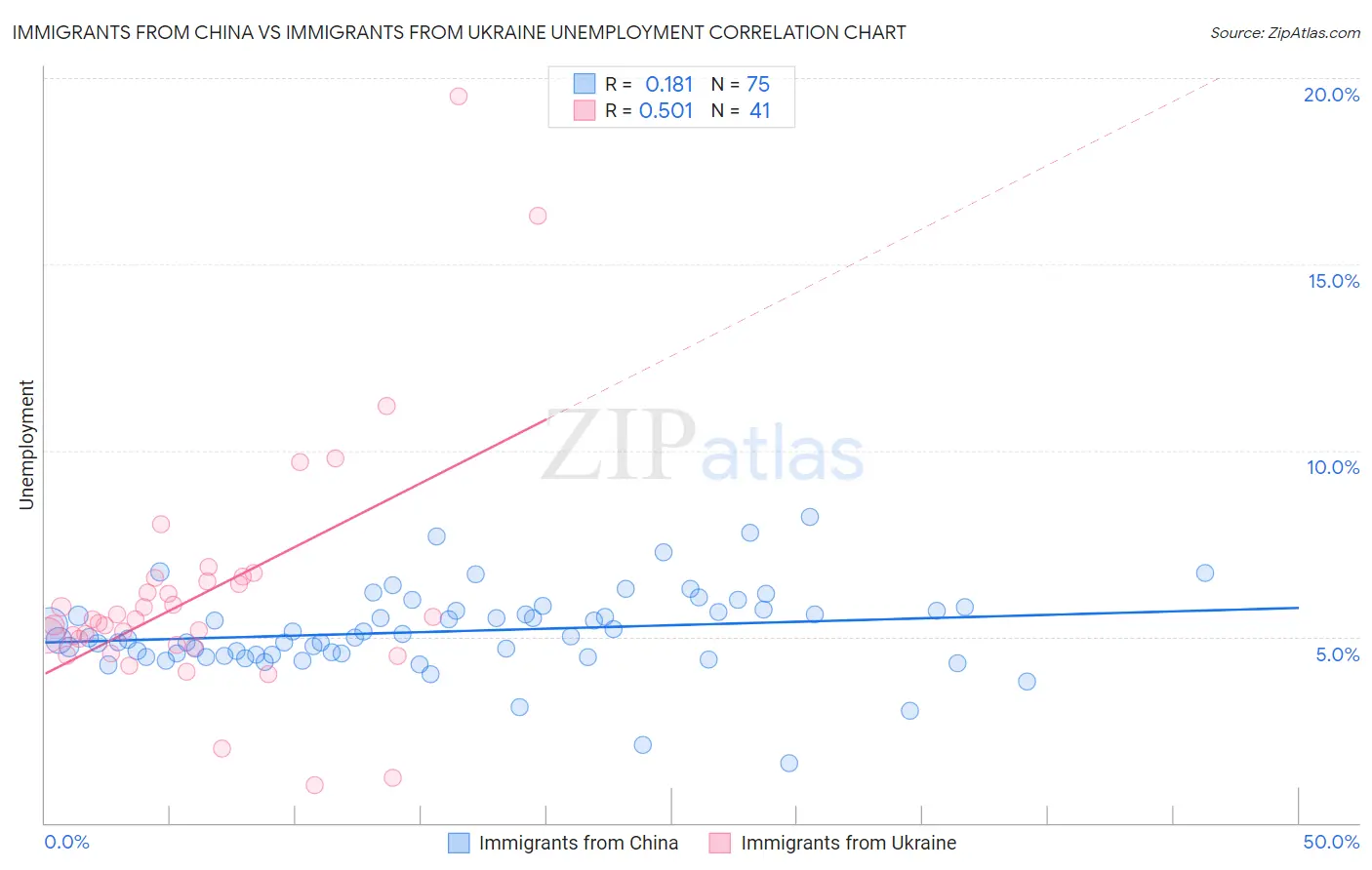 Immigrants from China vs Immigrants from Ukraine Unemployment