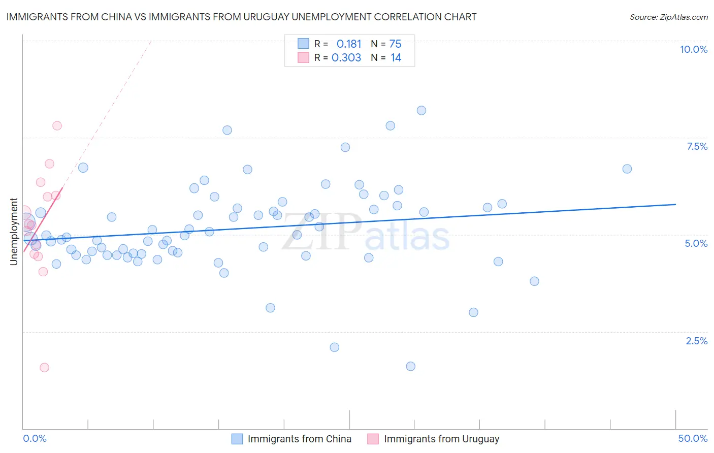 Immigrants from China vs Immigrants from Uruguay Unemployment